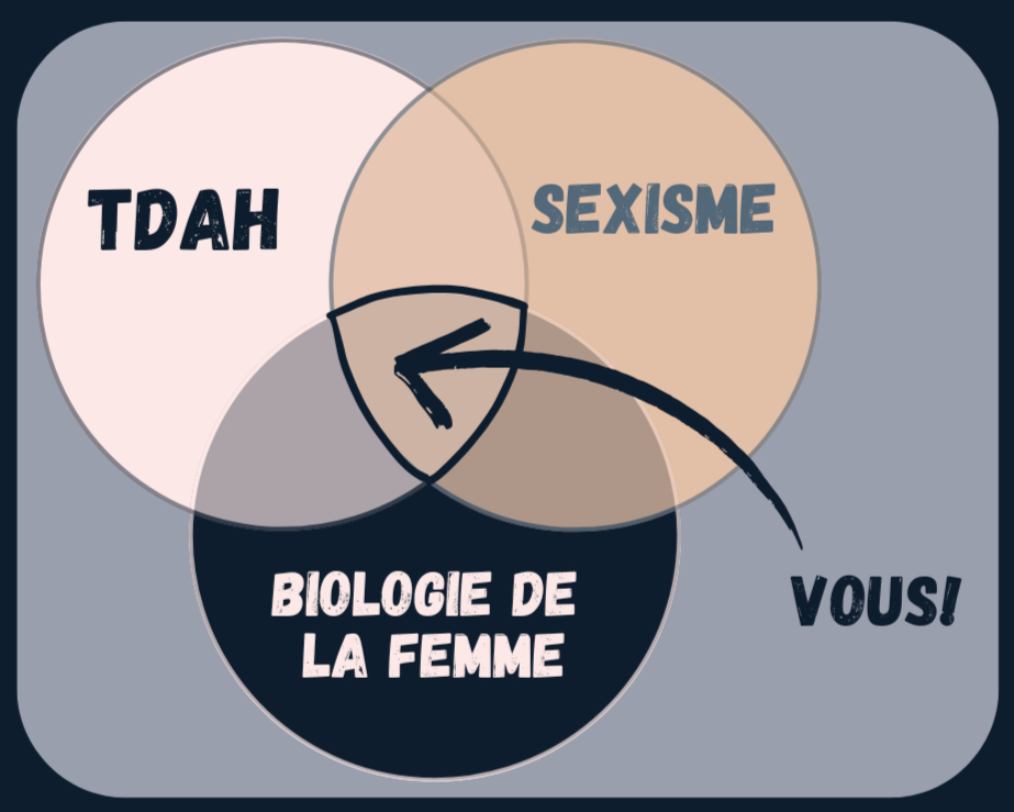 Schéma : intersection des vécus femmes et TDAH